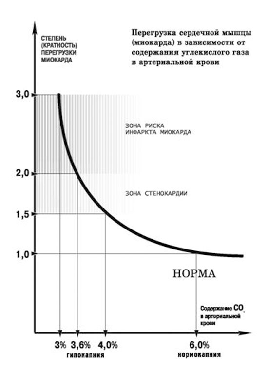 Выход из тупика.  Ошибки медицины исправляет физиология