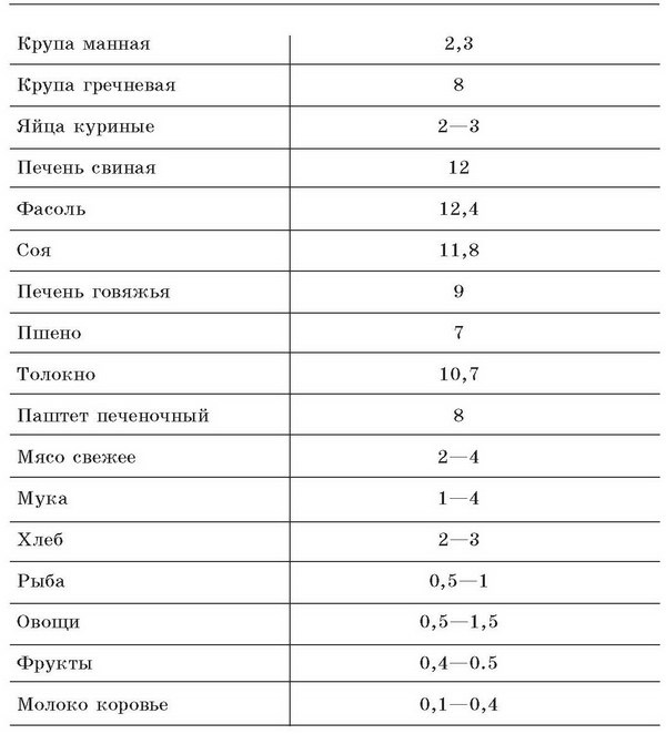 Малокровие. Самые эффективные методы лечения