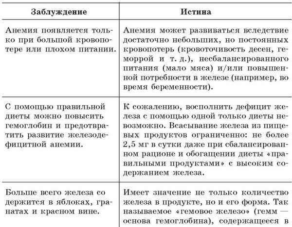 Малокровие. Самые эффективные методы лечения