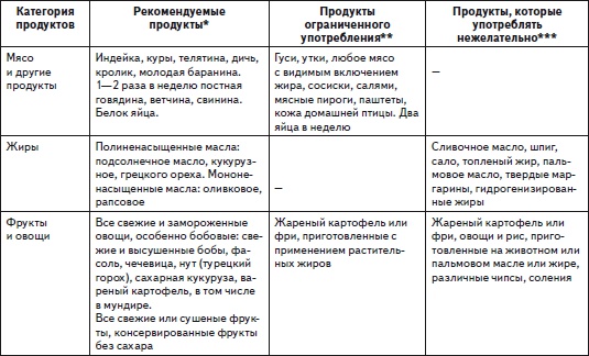 Все, что лечит сердце и сосуды. Лучшие народные рецепты, исцеляющее питание и диета, гимнастика, йога, медитация