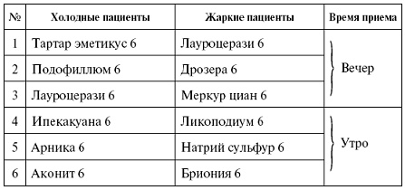 Мощная сила в борьбе с болезнями. Гомеопатия