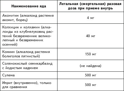 Рак. Практика исцеления и профилактика. Лечение ядами