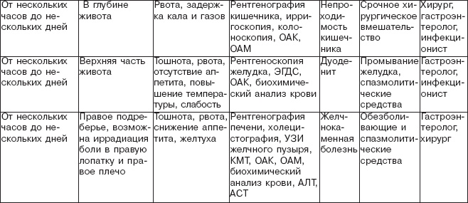 Правильное питание при болезнях желудочно-кишечного тракта