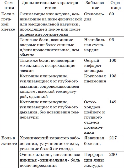 Карманный справочник симптомов