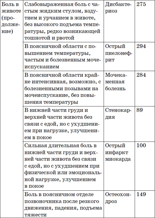 Карманный справочник симптомов