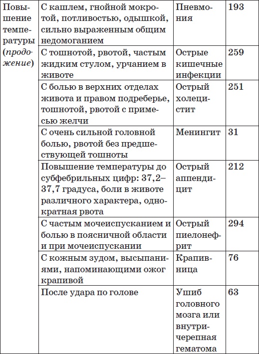 Карманный справочник симптомов