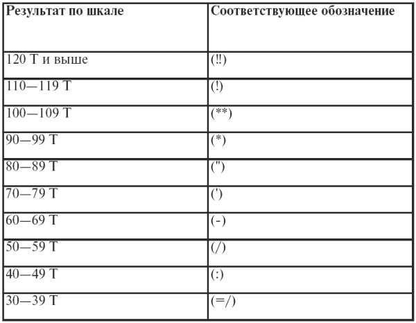 Психодиагностика. Конспект лекций