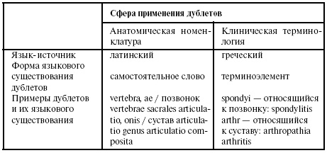 Латинский язык для медиков. Конспект лекций