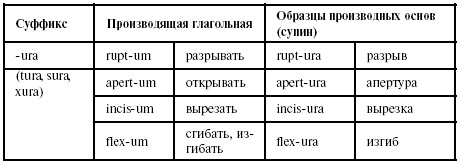 Латинский язык для медиков. Конспект лекций