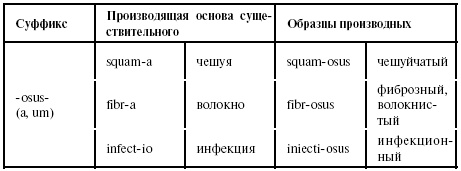 Латинский язык для медиков. Конспект лекций