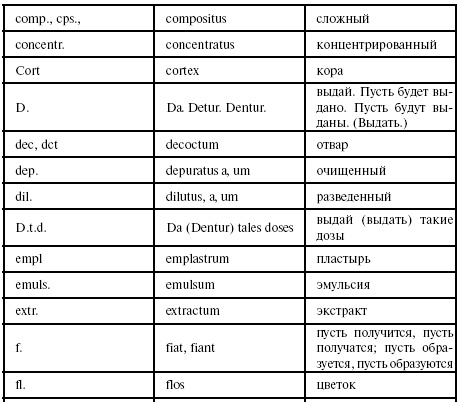 Латинский язык для медиков. Конспект лекций