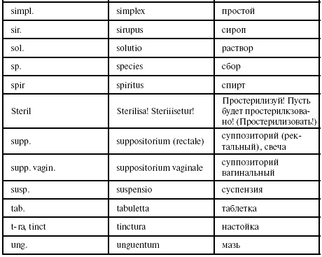 Латинский язык для медиков. Конспект лекций