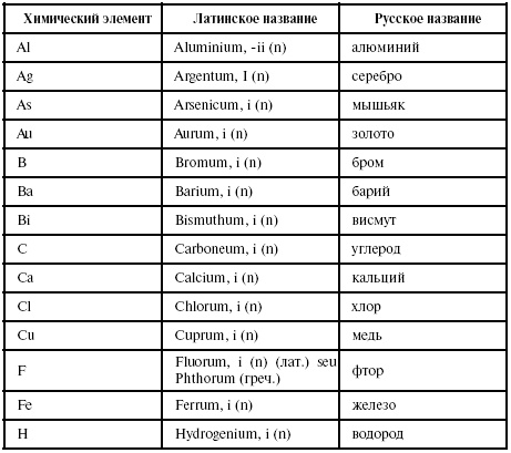 Латинский язык для медиков. Конспект лекций