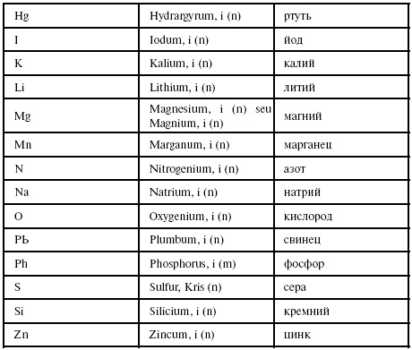 Латинский язык для медиков. Конспект лекций