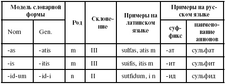 Латинский язык для медиков. Конспект лекций