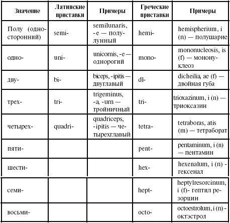 Латинский язык для медиков. Конспект лекций