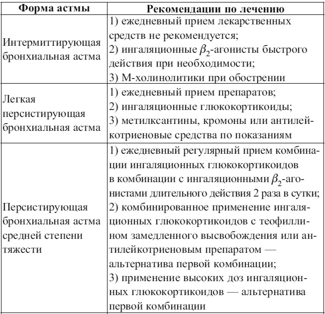 Внутренние болезни. Конспект лекций