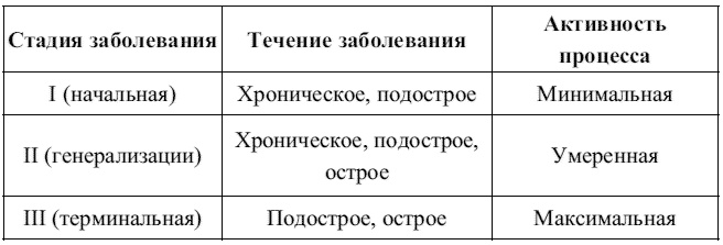 Внутренние болезни. Конспект лекций