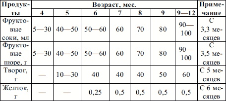 Пропедевтика детских болезней