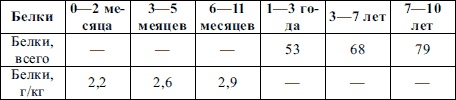 Пропедевтика детских болезней