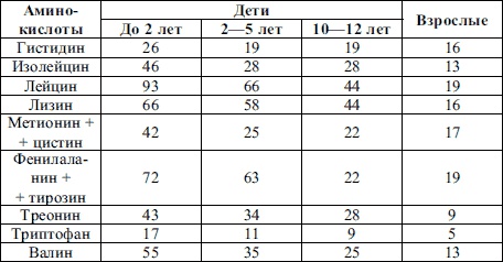 Пропедевтика детских болезней