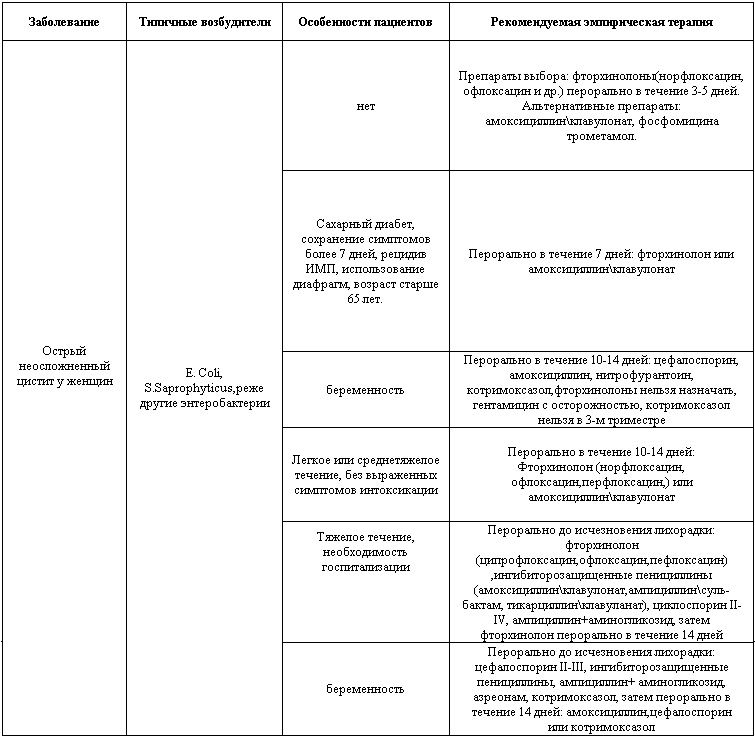 Урология. Конспект лекций