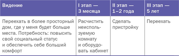 Управляй своей мечтой. Как реализовать любой замысел, проект, план