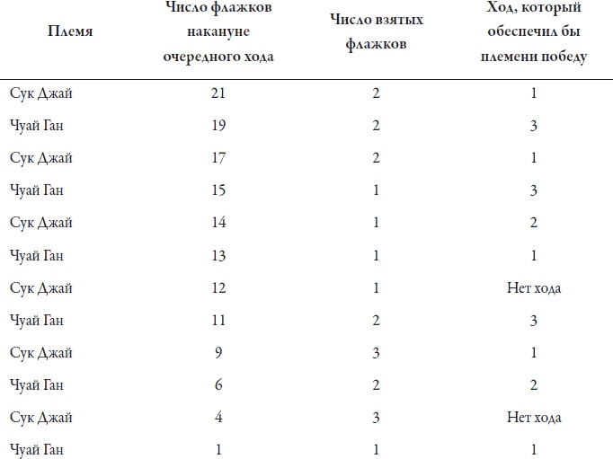 Теория игр. Искусство стратегического мышления в бизнесе и жизни