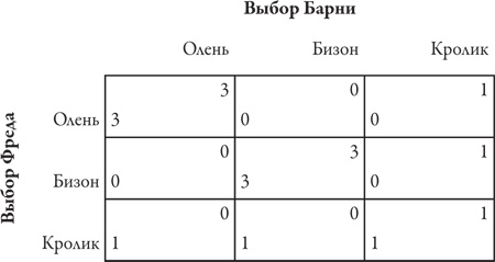 Теория игр. Искусство стратегического мышления в бизнесе и жизни