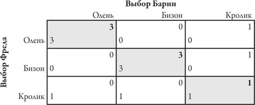 Теория игр. Искусство стратегического мышления в бизнесе и жизни