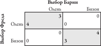 Теория игр. Искусство стратегического мышления в бизнесе и жизни