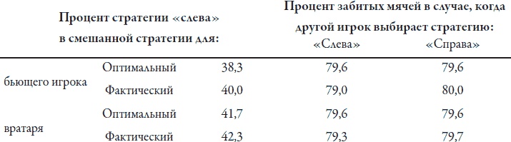 Теория игр. Искусство стратегического мышления в бизнесе и жизни