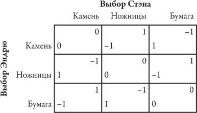 Теория игр. Искусство стратегического мышления в бизнесе и жизни