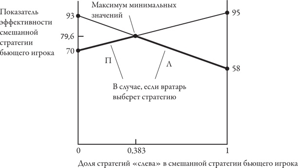 Теория игр. Искусство стратегического мышления в бизнесе и жизни