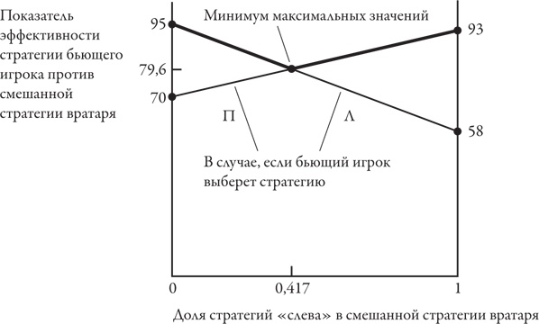 Теория игр. Искусство стратегического мышления в бизнесе и жизни