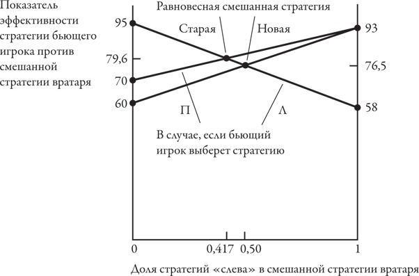 Теория игр. Искусство стратегического мышления в бизнесе и жизни