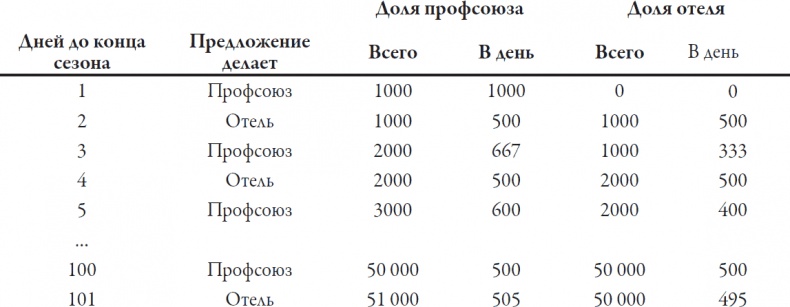 Теория игр. Искусство стратегического мышления в бизнесе и жизни