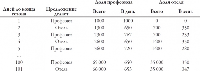 Теория игр. Искусство стратегического мышления в бизнесе и жизни