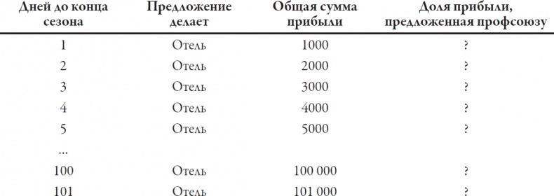 Теория игр. Искусство стратегического мышления в бизнесе и жизни