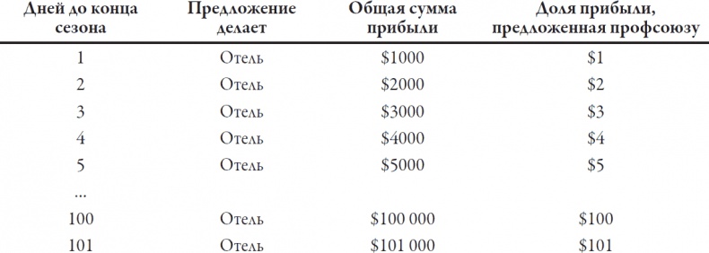 Теория игр. Искусство стратегического мышления в бизнесе и жизни