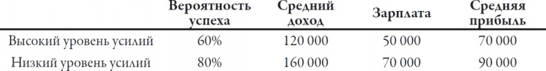 Теория игр. Искусство стратегического мышления в бизнесе и жизни