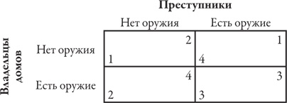 Теория игр. Искусство стратегического мышления в бизнесе и жизни