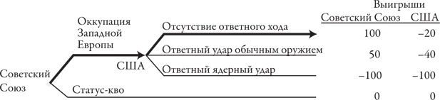 Теория игр. Искусство стратегического мышления в бизнесе и жизни