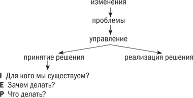 Управляя изменениями. Как эффективно управлять изменениями в обществе, бизнесе и личной жизни