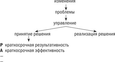 Управляя изменениями. Как эффективно управлять изменениями в обществе, бизнесе и личной жизни