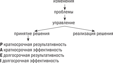 Управляя изменениями. Как эффективно управлять изменениями в обществе, бизнесе и личной жизни