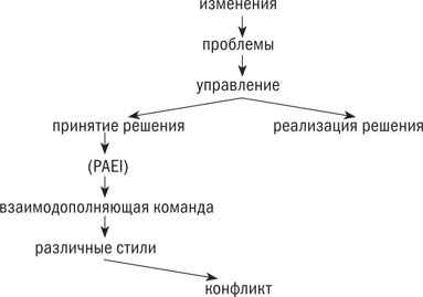 Управляя изменениями. Как эффективно управлять изменениями в обществе, бизнесе и личной жизни