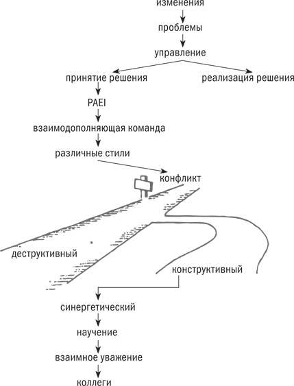 Управляя изменениями. Как эффективно управлять изменениями в обществе, бизнесе и личной жизни