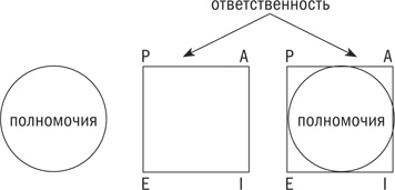 Управляя изменениями. Как эффективно управлять изменениями в обществе, бизнесе и личной жизни