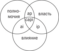 Управляя изменениями. Как эффективно управлять изменениями в обществе, бизнесе и личной жизни